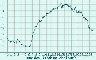 Courbe de l'humidex pour Besanon (25)