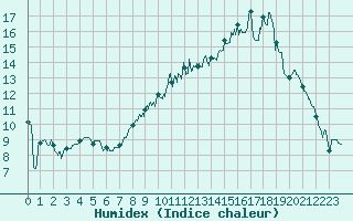 Courbe de l'humidex pour Romorantin (41)