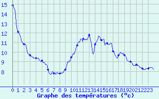 Courbe de tempratures pour Le Bourget (93)