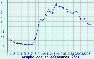 Courbe de tempratures pour Les Carroz (74)