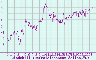 Courbe du refroidissement olien pour Millau - Soulobres (12)
