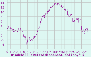 Courbe du refroidissement olien pour Mont-de-Marsan (40)