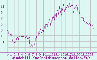 Courbe du refroidissement olien pour Mende - Chabrits (48)