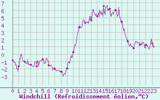 Courbe du refroidissement olien pour Limoges (87)