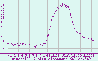 Courbe du refroidissement olien pour Chamonix-Mont-Blanc (74)