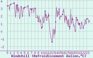 Courbe du refroidissement olien pour Rochefort Saint-Agnant (17)