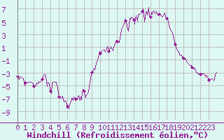 Courbe du refroidissement olien pour La Roche-sur-Yon (85)