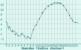 Courbe de l'humidex pour Auxerre-Perrigny (89)