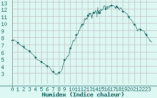 Courbe de l'humidex pour Villacoublay (78)