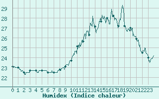 Courbe de l'humidex pour Besanon (25)