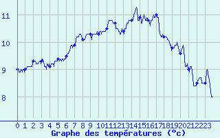 Courbe de tempratures pour Cambrai / Epinoy (62)