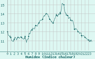 Courbe de l'humidex pour Pontoise - Cormeilles (95)