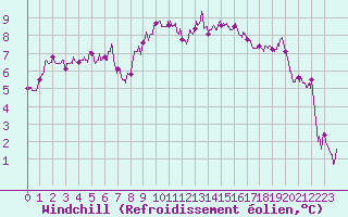 Courbe du refroidissement olien pour Chteaudun (28)