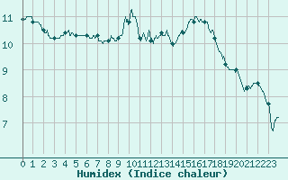 Courbe de l'humidex pour Chartres (28)