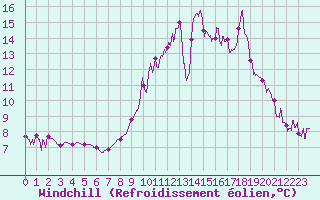 Courbe du refroidissement olien pour Bourg-Saint-Maurice (73)