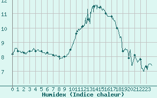 Courbe de l'humidex pour Evreux (27)