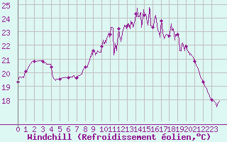 Courbe du refroidissement olien pour Rochefort Saint-Agnant (17)