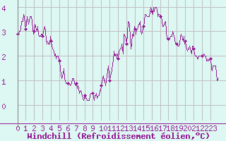 Courbe du refroidissement olien pour Villacoublay (78)