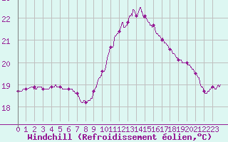 Courbe du refroidissement olien pour Perpignan (66)