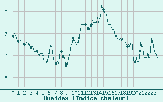 Courbe de l'humidex pour Pointe de Socoa (64)