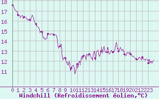 Courbe du refroidissement olien pour Villacoublay (78)