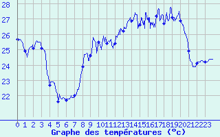 Courbe de tempratures pour Ile Rousse (2B)