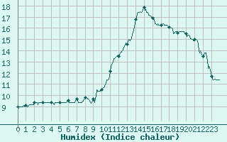 Courbe de l'humidex pour Albi (81)