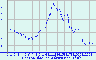 Courbe de tempratures pour Berzme (07)