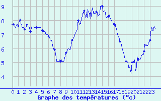 Courbe de tempratures pour Langres (52) 