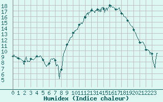 Courbe de l'humidex pour Le Puy - Loudes (43)