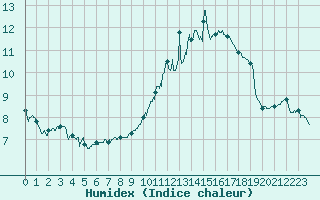 Courbe de l'humidex pour Tours (37)