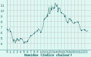 Courbe de l'humidex pour Albi (81)