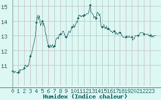 Courbe de l'humidex pour Ile d'Yeu - Saint-Sauveur (85)