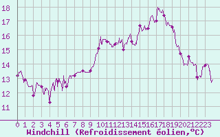 Courbe du refroidissement olien pour Orange (84)