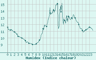 Courbe de l'humidex pour Dieppe (76)