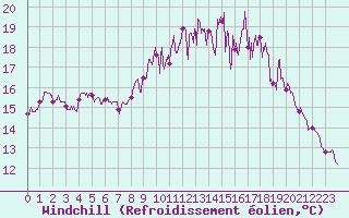 Courbe du refroidissement olien pour Cazaux (33)