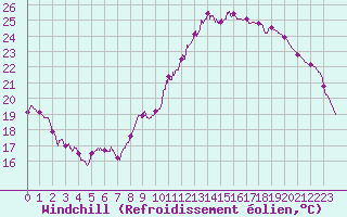 Courbe du refroidissement olien pour Saint-Quentin (02)