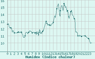 Courbe de l'humidex pour Alenon (61)