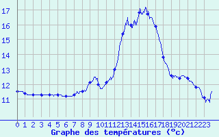 Courbe de tempratures pour Ligneville (88)