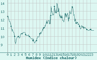 Courbe de l'humidex pour Le Puy - Loudes (43)