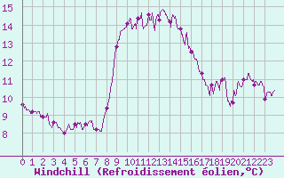 Courbe du refroidissement olien pour Cap Pertusato (2A)