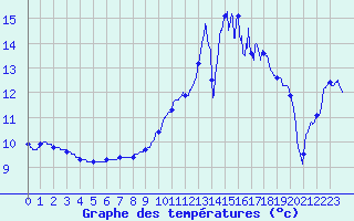 Courbe de tempratures pour Puits-la-Valle (60)