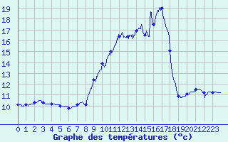 Courbe de tempratures pour Tauves (63)
