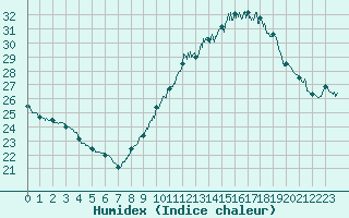 Courbe de l'humidex pour Ste (34)