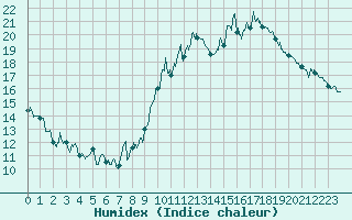 Courbe de l'humidex pour Embrun (05)
