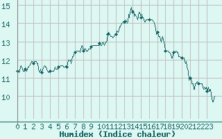 Courbe de l'humidex pour Le Bourget (93)