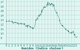 Courbe de l'humidex pour Muret (31)