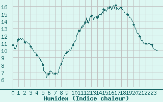 Courbe de l'humidex pour Nancy - Ochey (54)