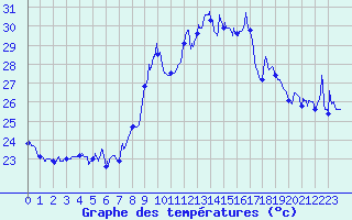 Courbe de tempratures pour Solenzara - Base arienne (2B)