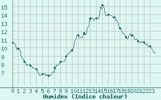 Courbe de l'humidex pour Mont-Saint-Vincent (71)